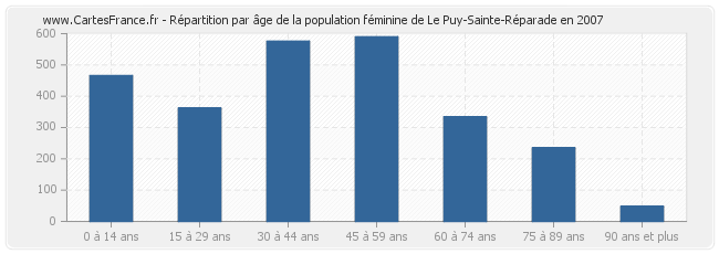 Répartition par âge de la population féminine de Le Puy-Sainte-Réparade en 2007